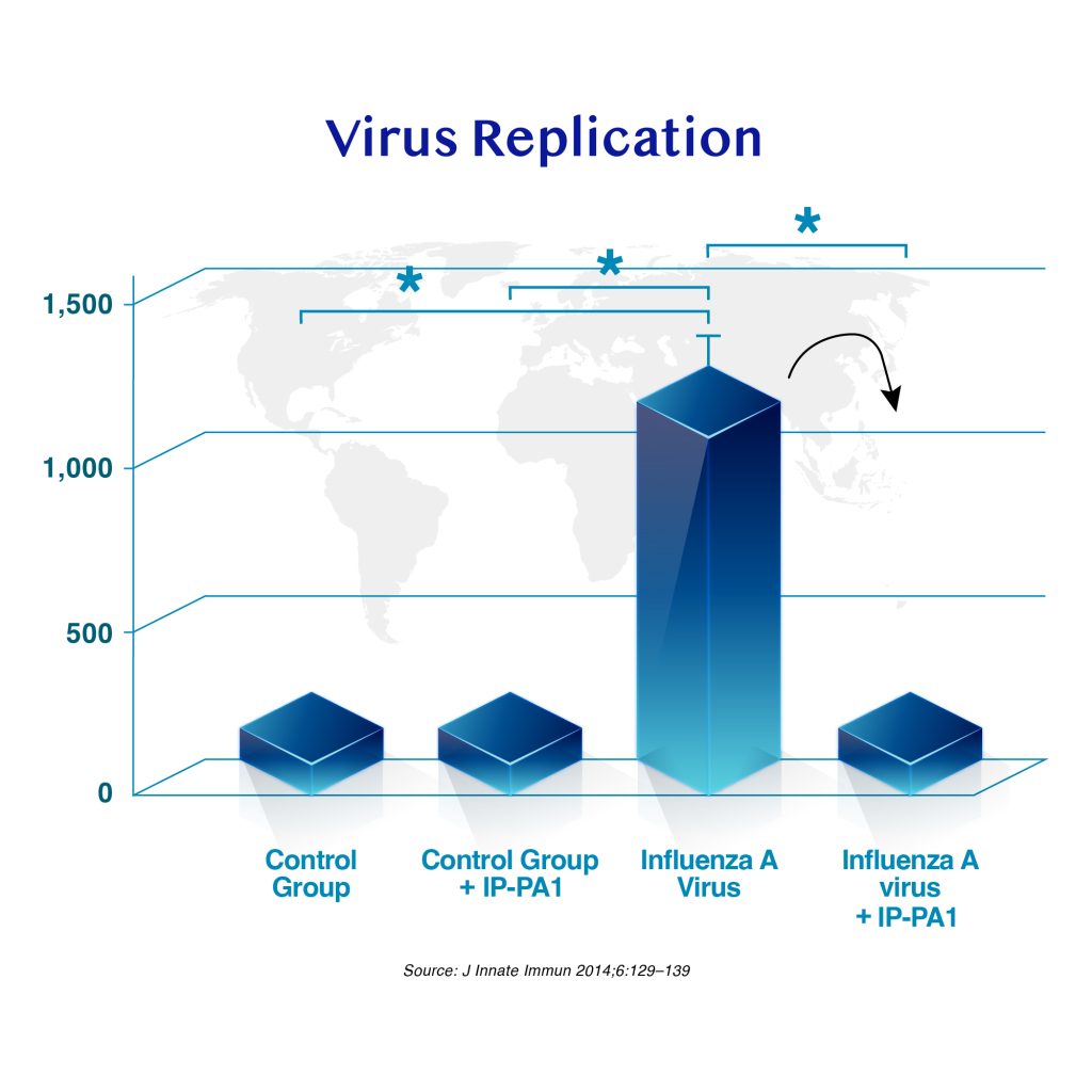 Ingestion of IP-PA1 before infection with influenza A virus can prevent virus
replication and effectively reduce virus infection.
